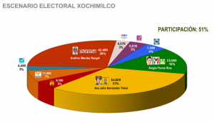 Xochimilco